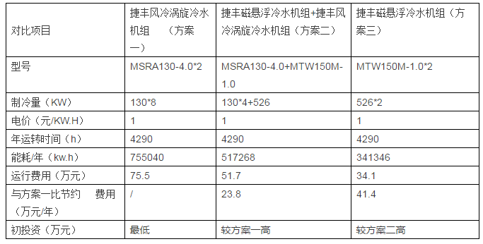 MULTISTACK捷豐集團磁懸浮空調方案