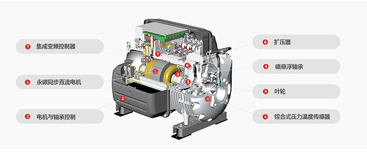 磁懸浮空調技術