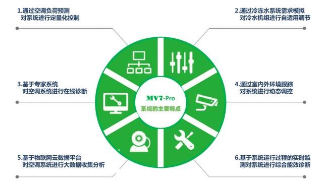 捷豐空調(diào)MPV7 pro系統(tǒng)
