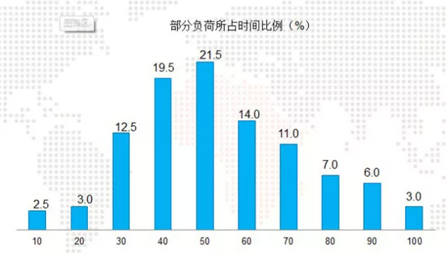 空調(diào)部分負(fù)荷